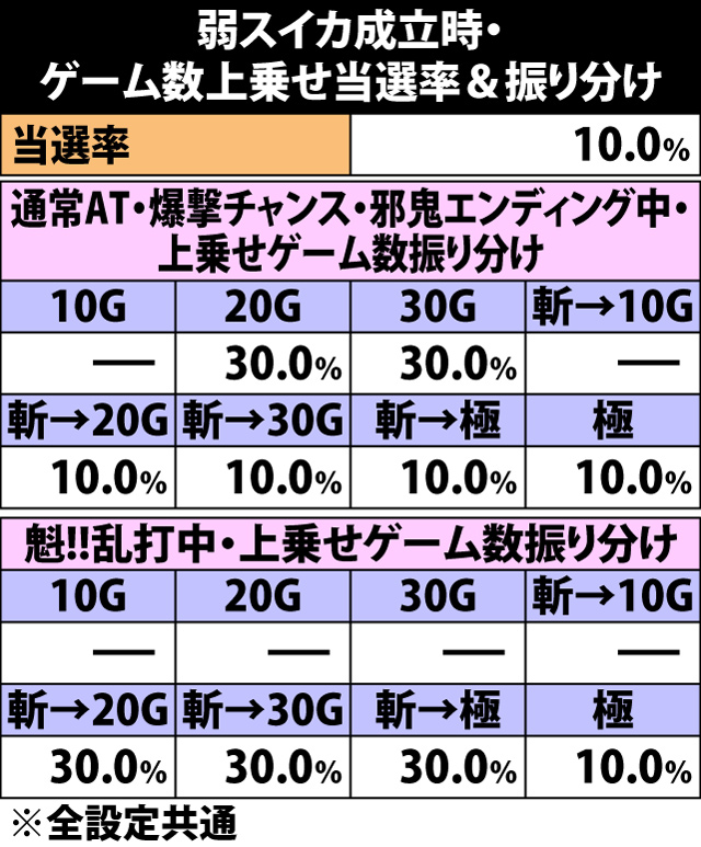 5.6.1 弱スイカ成立時・ゲーム数上乗せ当選率&振り分け