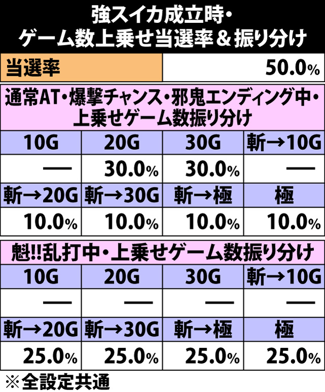 5.7.1 強スイカ成立時・ゲーム数上乗せ当選率&振り分け