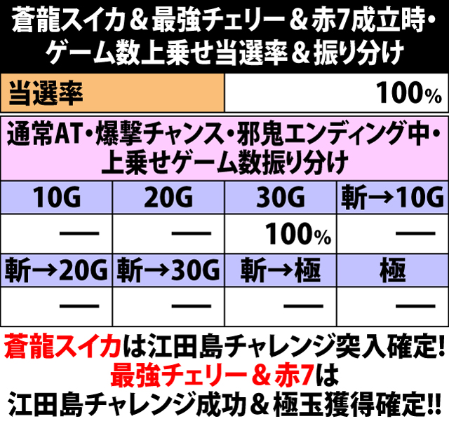 5.9.1 蒼龍スイカ&最強チェリー&赤7成立時・ゲーム数上乗せ当選率&振り分け