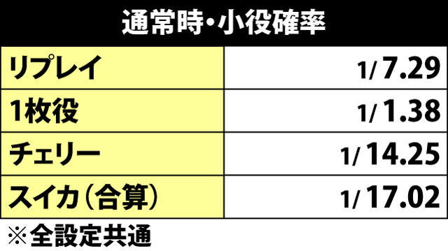 2.1.1 通常時・小役確率