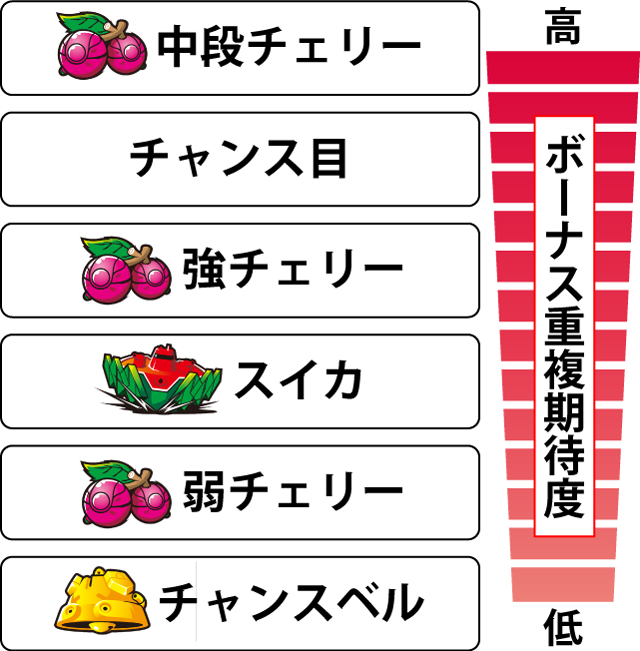 2.4.1 各役のボーナス重複期待度