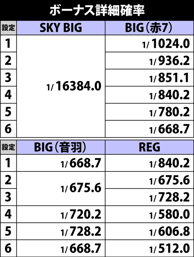 5.12.1 ボーナス詳細確率