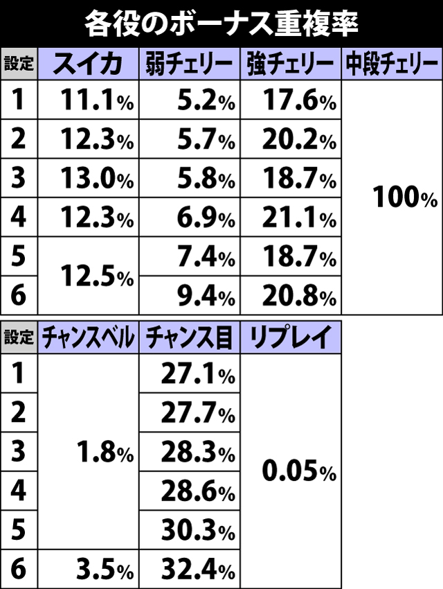 5.13.1 各役のボーナス重複確率