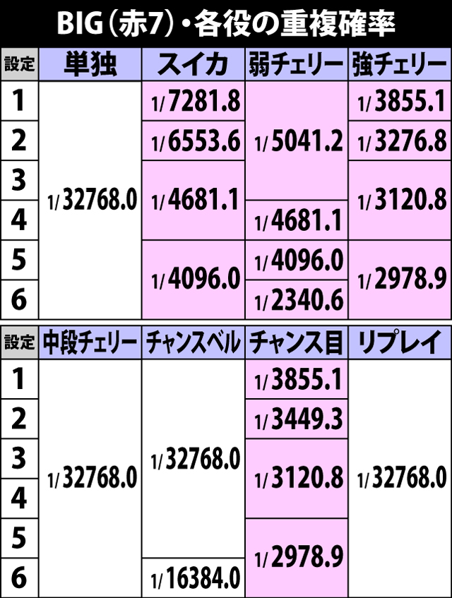 5.14.1 BIG(赤7)・各役の重複確率