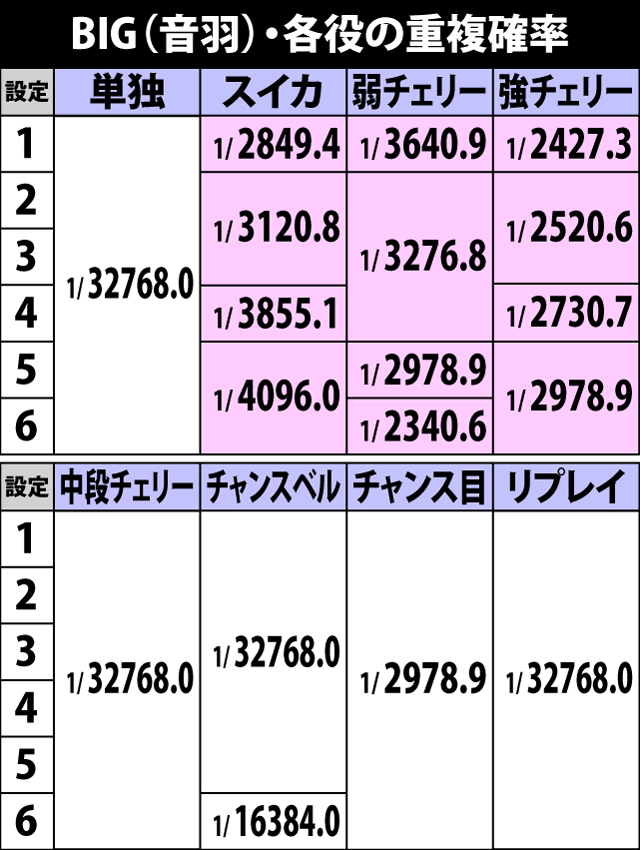 5.15.1 BIG(音羽)・各役の重複確率