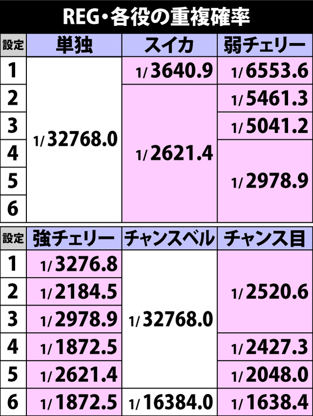 5.16.1 REG・各役の重複確率