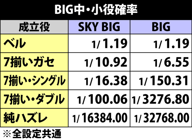 6.1.1 BIG中・小役確率