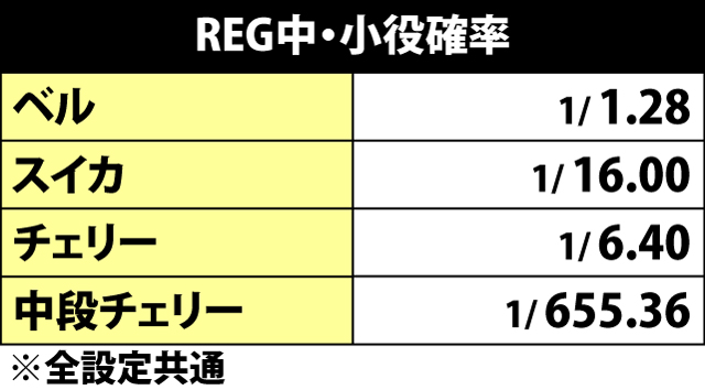 6.2.1 REG中・小役確率