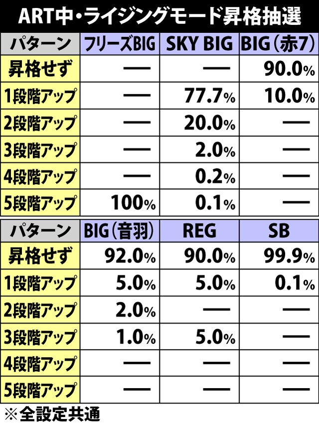 7.10.1 ART中・ライジングモード昇格抽選