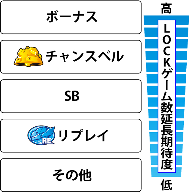 4.8.1 LOCK中・各役のLOCKゲーム数延長期待度