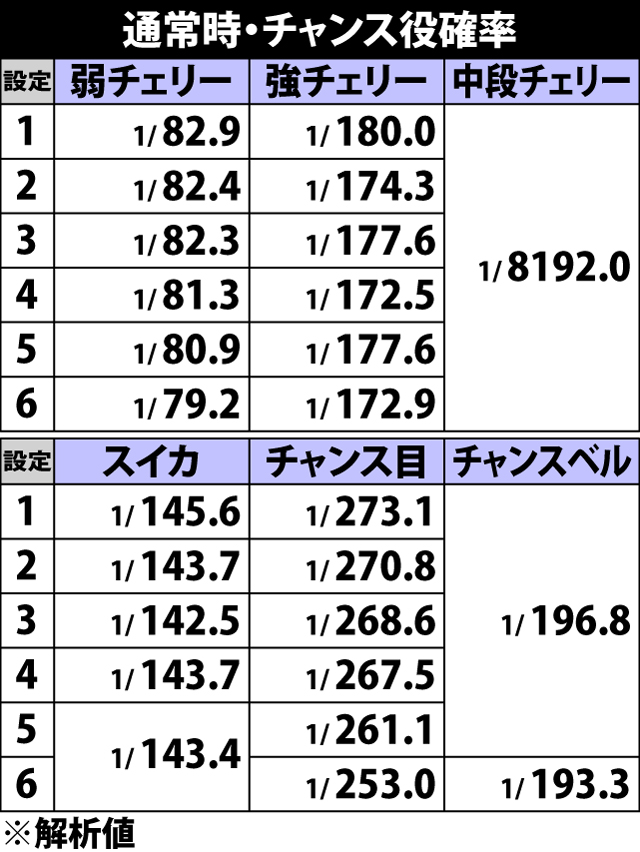 5.1.1 通常時・チャンス役確率