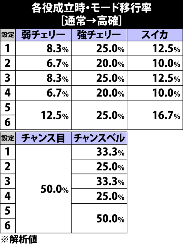 5.3.1 通常滞在時・各役成立時の高確移行率