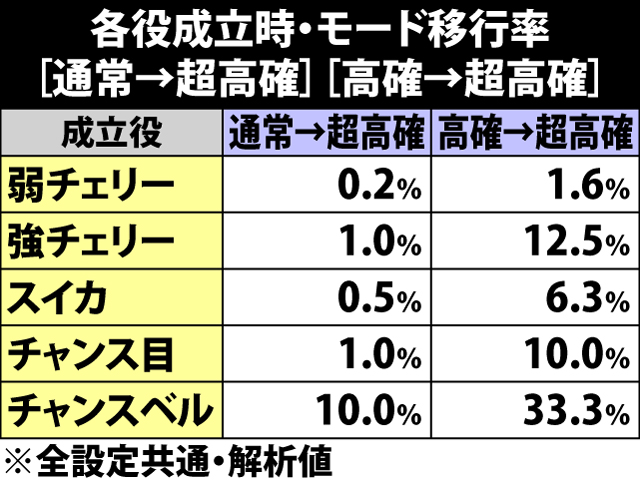 5.4.1 通常&高確滞在時・各役成立時の超高確移行率