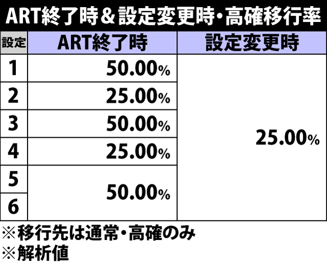 5.6.1 ART終了時&設定変更時・モード移行率