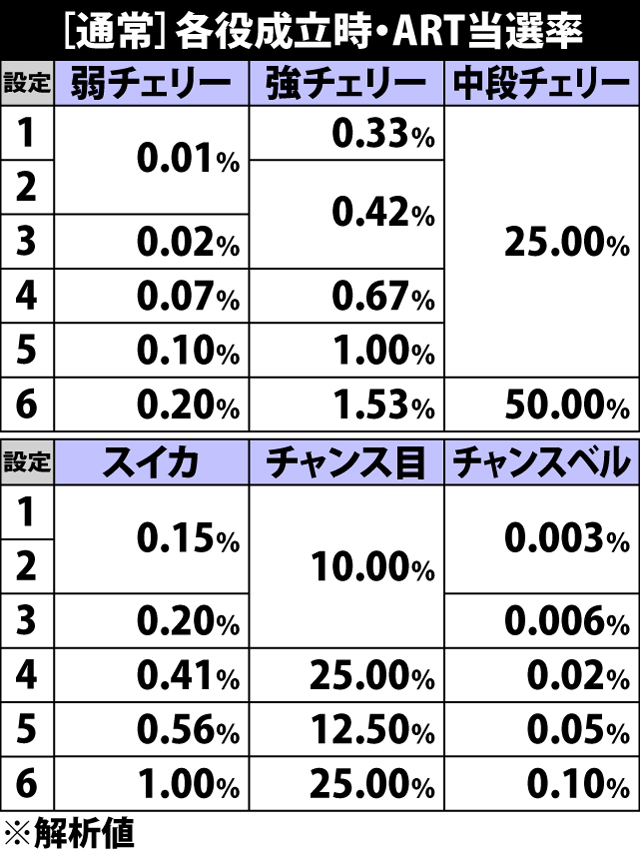 5.8.1 通常滞在時・各役成立時のART当選率