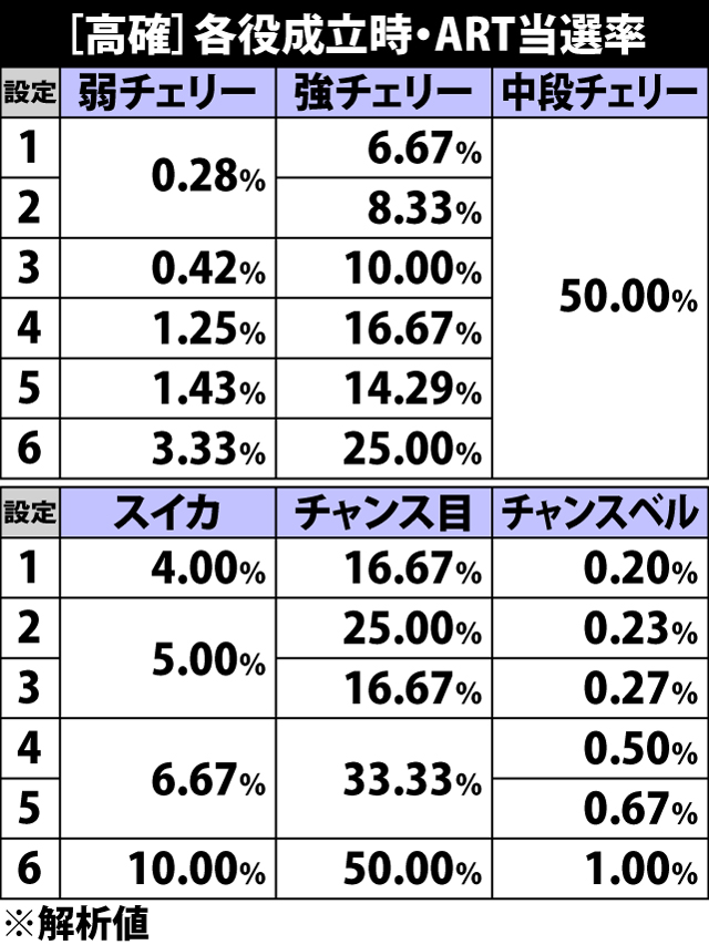 5.9.1 高確滞在時・各役成立時のART当選率