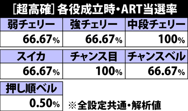 5.10.1 超高確滞在時・各役成立時のART当選率