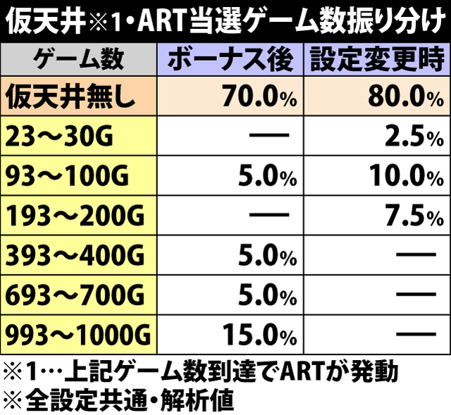 5.11.1 仮天井・当選ゲーム数振り分け