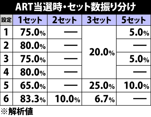 7.1.1 ART初当り時・セット数振り分け