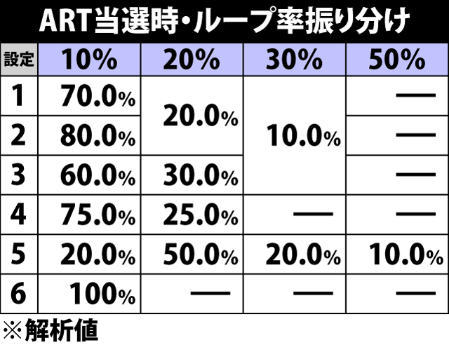 7.2.1 ART初当り時・ループ率振り分け