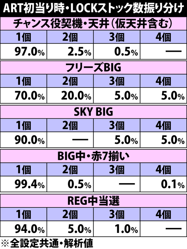 7.3.1 ART初当り時・LOCKストック数振り分け