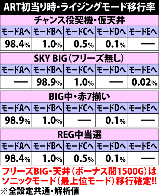 7.4.1 ART初当り時・ライジングモード移行率