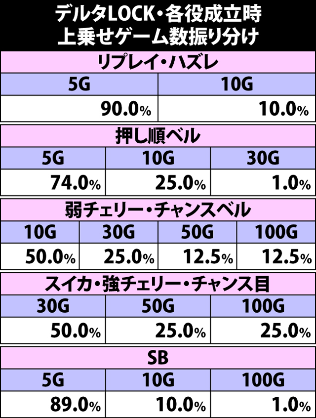 7.7.1 デルタLOCK中・各役成立時の上乗せゲーム数振り分け