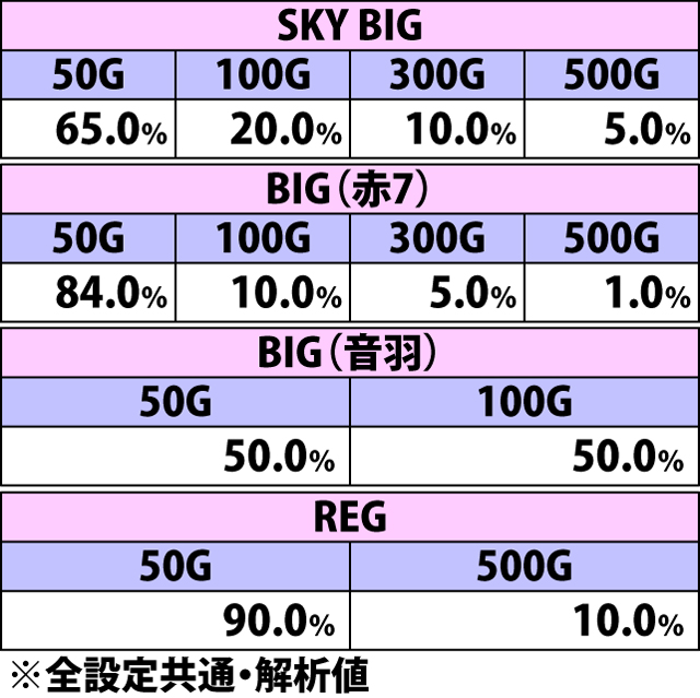 7.7.1 デルタLOCK中・各役成立時の上乗せゲーム数振り分け