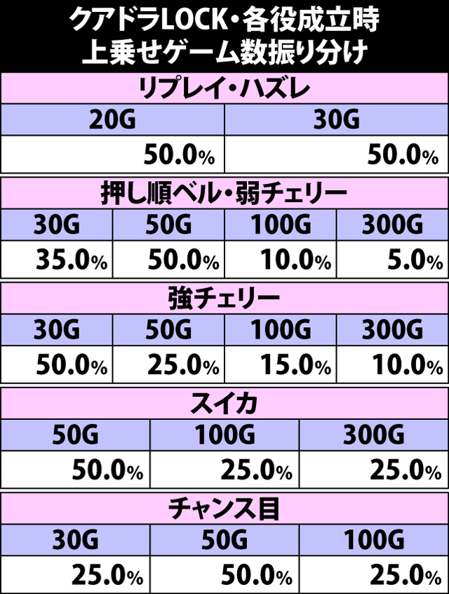 7.8.1 クアドラLOCK中・各役成立時の上乗せゲーム数振り分け