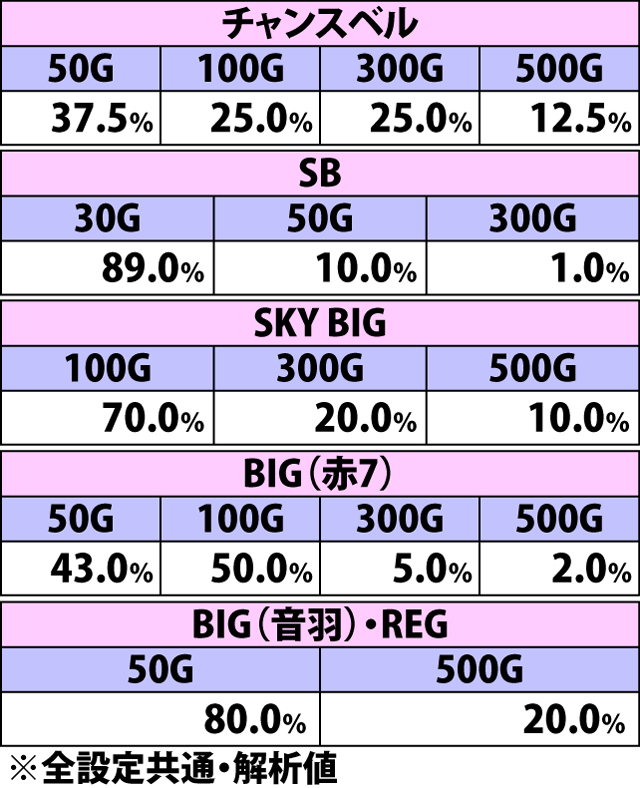 7.8.1 クアドラLOCK中・各役成立時の上乗せゲーム数振り分け