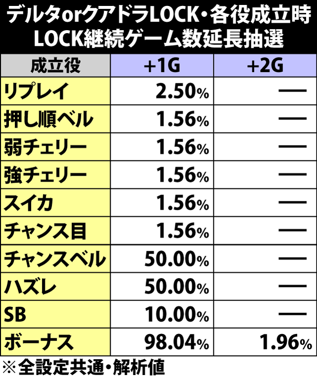 7.9.1 デルタ&クアドラLOCK中・各役成立時のゲーム数延長抽選