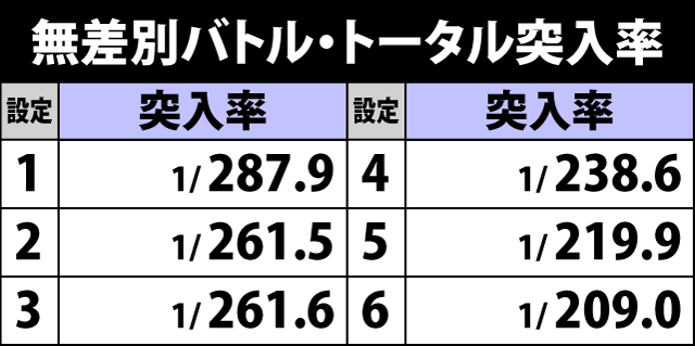 2.1.1 無差別バトル・トータル突入率