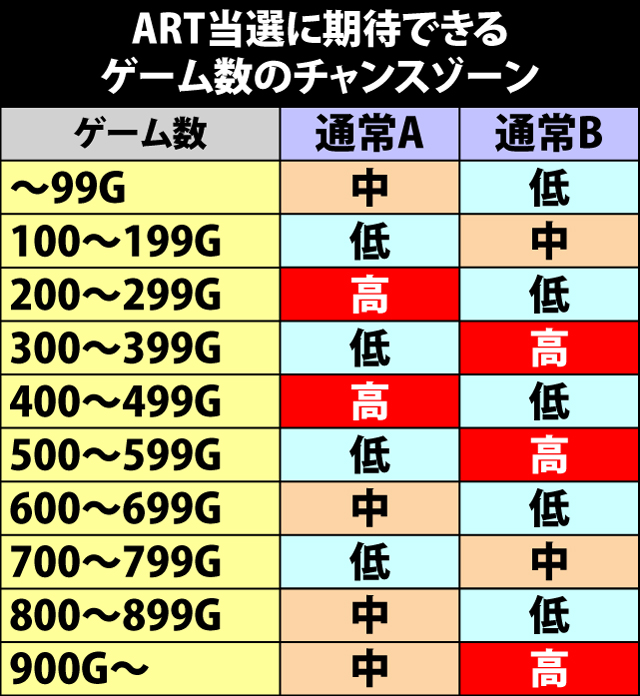 2.2.1 モード別・ゲーム数のチャンスゾーン