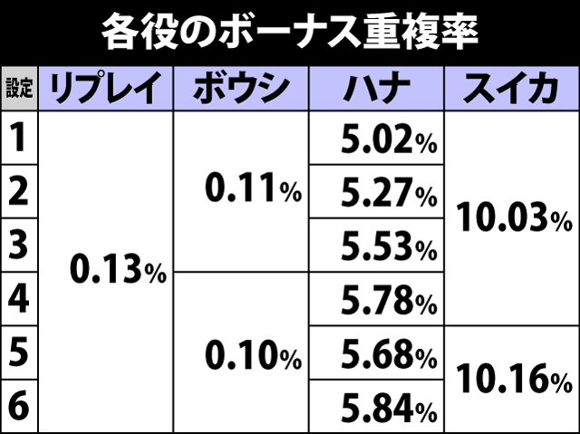 2.2.1 各役のボーナス重複率