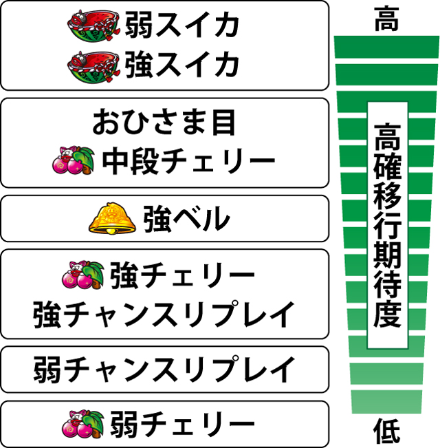 2.1.1 各役の高確移行期待度