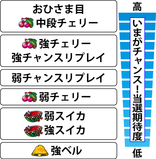2.2.1 各役のいまがチャンス!当選期待度