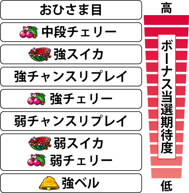 2.3.1 各役のボーナス重複期待度