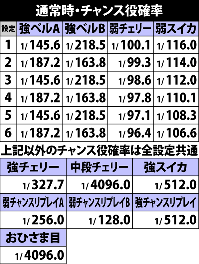 5.1.1 通常時・チャンス役確率
