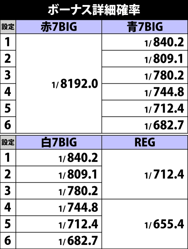 5.2.1 ボーナス詳細確率