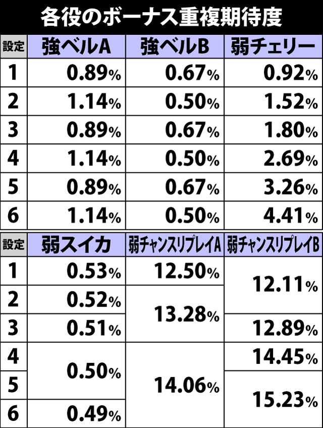 5.3.1 各役のボーナス重複期待度