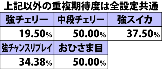 5.3.1 各役のボーナス重複期待度