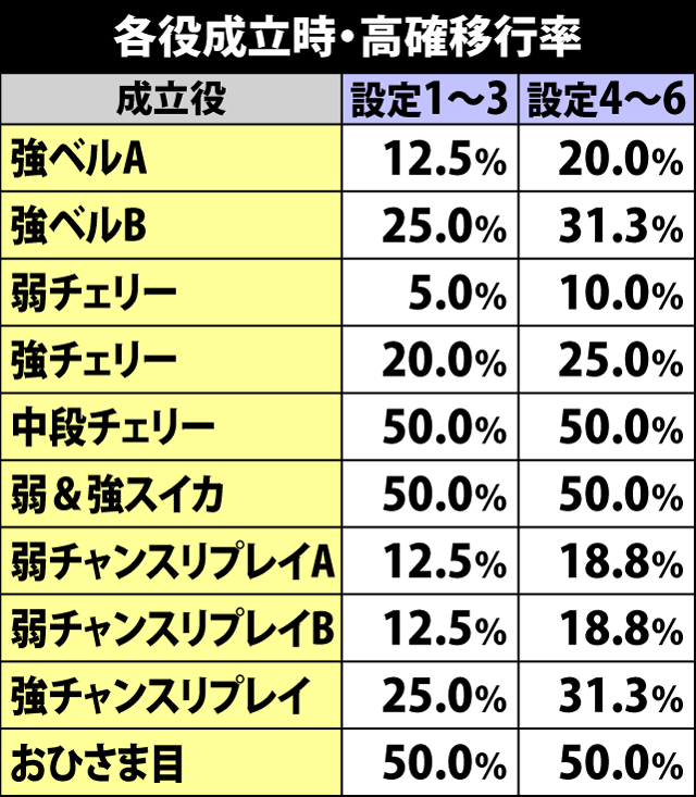 5.4.1 各役成立時・高確移行率