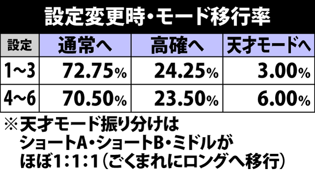 5.5.1 設定変更時・モード移行率