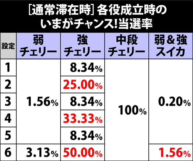 5.7.1 通常滞在時・各役成立時のいまがチャンス!当選率