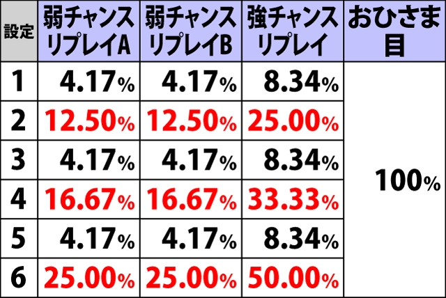 5.7.1 通常滞在時・各役成立時のいまがチャンス!当選率