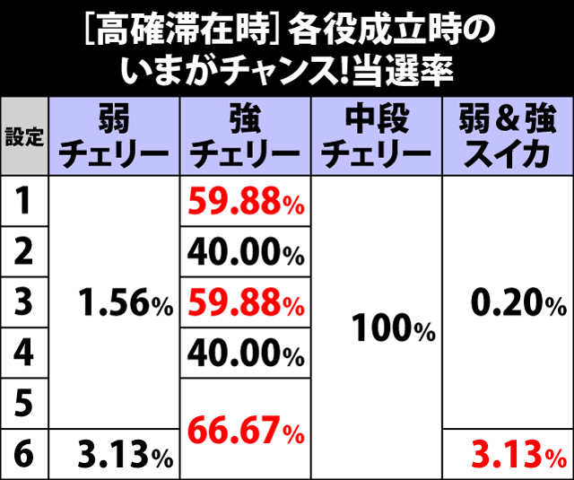 5.8.1 高確滞在時・各役成立時のいまがチャンス!当選率