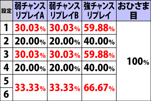 5.8.1 高確滞在時・各役成立時のいまがチャンス!当選率