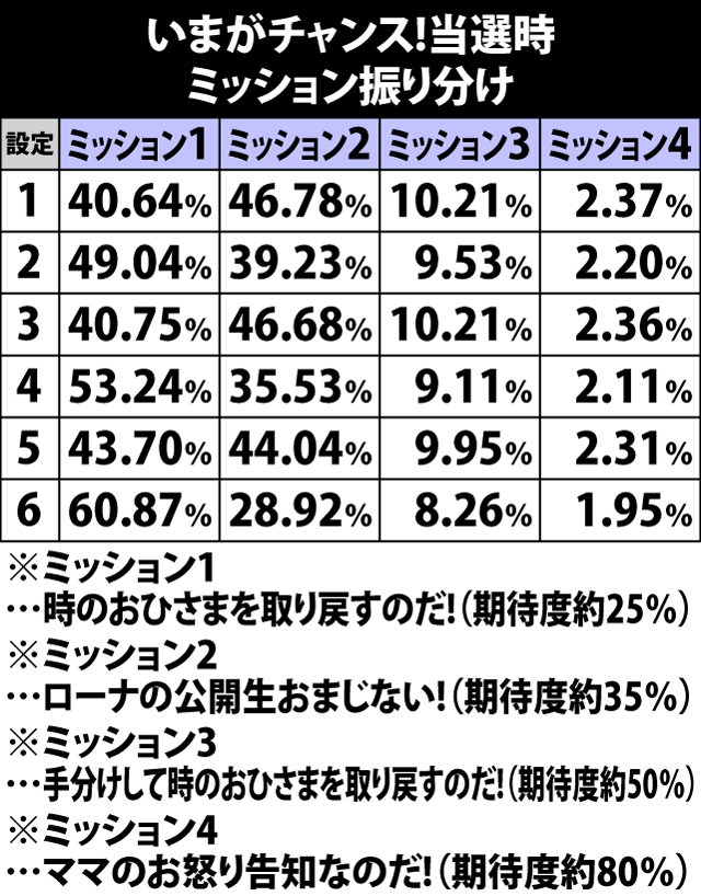5.9.1 いまがチャンス!当選時・ミッション振り分け