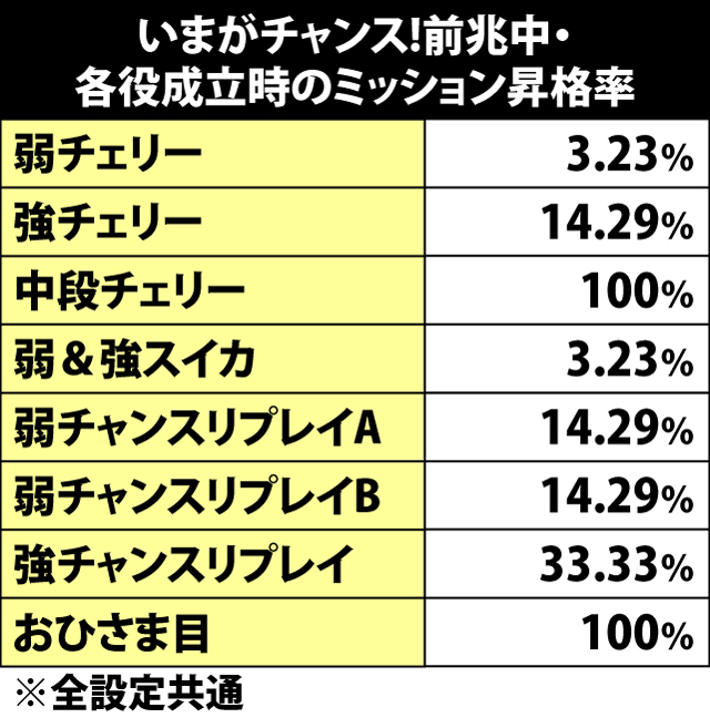 5.10.1 いまがチャンス!前兆中・各役成立時のミッション昇格率
