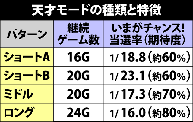 5.11.1 いまがチャンス!終了時・天才モード移行率